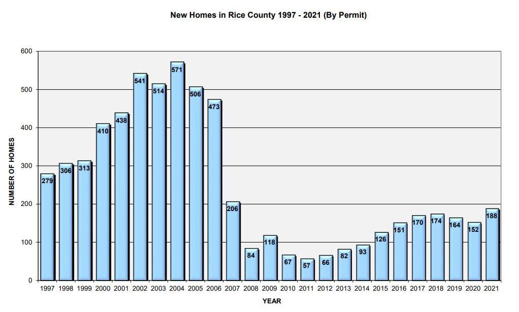 New Homes in Rice County.JPG